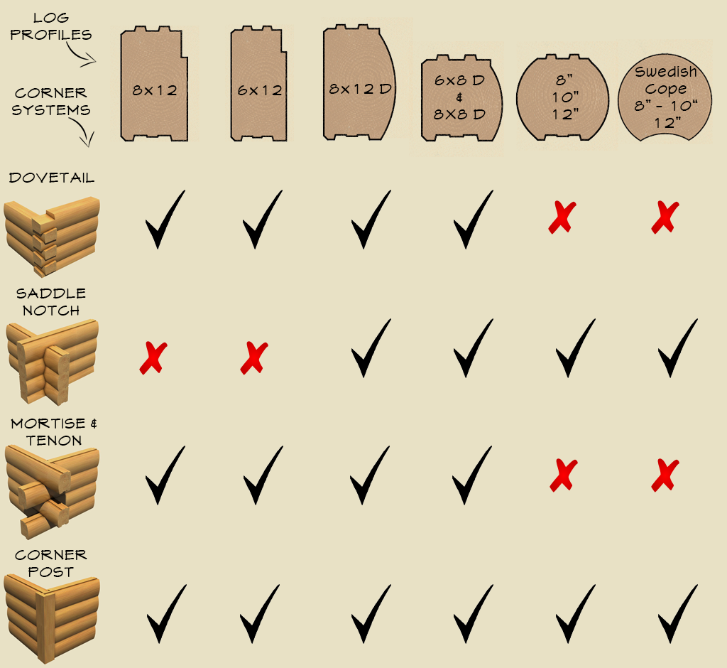 Profiles and Log Corner Styles